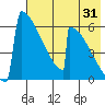 Omakstalia Point tide chart for Monday, July 31, 2023