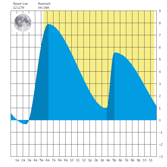 Omakstalia Point tide chart for Monday, July 3, 2023