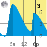 Omakstalia Point tide chart for Monday, July 3, 2023