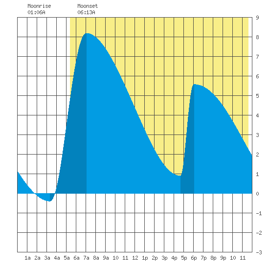 Omakstalia Point tide chart for Tuesday, July 4, 2023