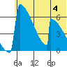 Omakstalia Point tide chart for Tuesday, July 4, 2023