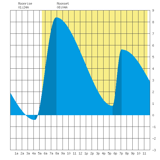 Omakstalia Point tide chart for Wednesday, July 5, 2023