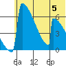 Omakstalia Point tide chart for Wednesday, July 5, 2023