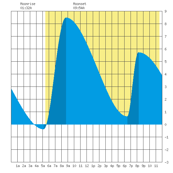 Omakstalia Point tide chart for Thursday, July 6, 2023