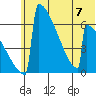 Omakstalia Point tide chart for Friday, July 7, 2023