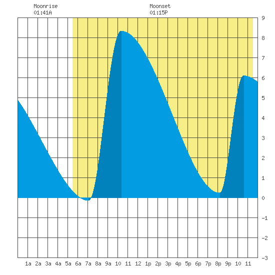 Omakstalia Point tide chart for Saturday, July 8, 2023