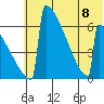 Omakstalia Point tide chart for Saturday, July 8, 2023