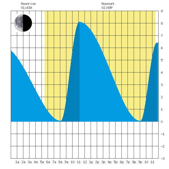 Omakstalia Point tide chart for Sunday, July 9, 2023