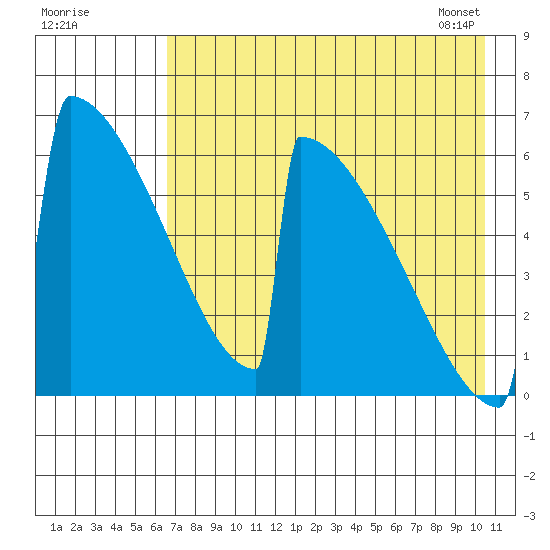 Omakstalia Point tide chart for Thursday, August 10, 2023
