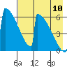 Omakstalia Point tide chart for Thursday, August 10, 2023