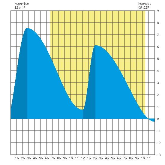 Omakstalia Point tide chart for Friday, August 11, 2023