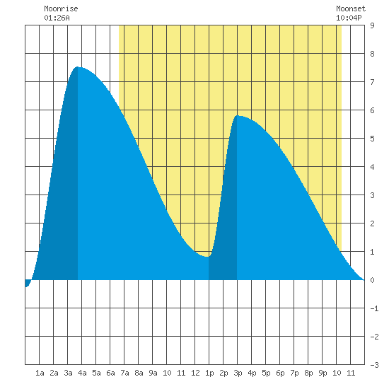 Omakstalia Point tide chart for Saturday, August 12, 2023