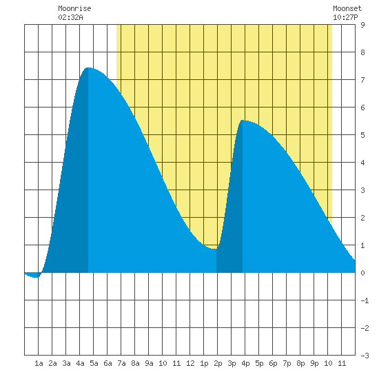 Omakstalia Point tide chart for Sunday, August 13, 2023