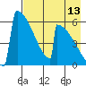 Omakstalia Point tide chart for Sunday, August 13, 2023