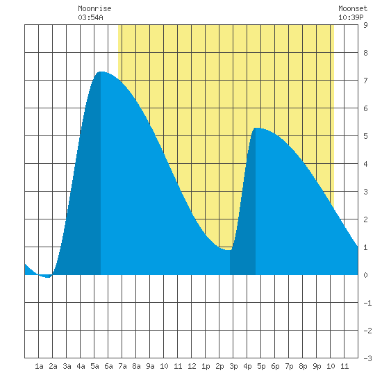 Omakstalia Point tide chart for Monday, August 14, 2023