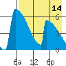 Omakstalia Point tide chart for Monday, August 14, 2023