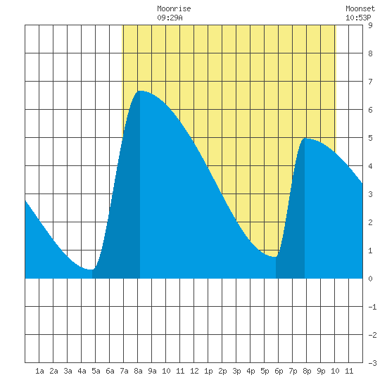 Omakstalia Point tide chart for Friday, August 18, 2023