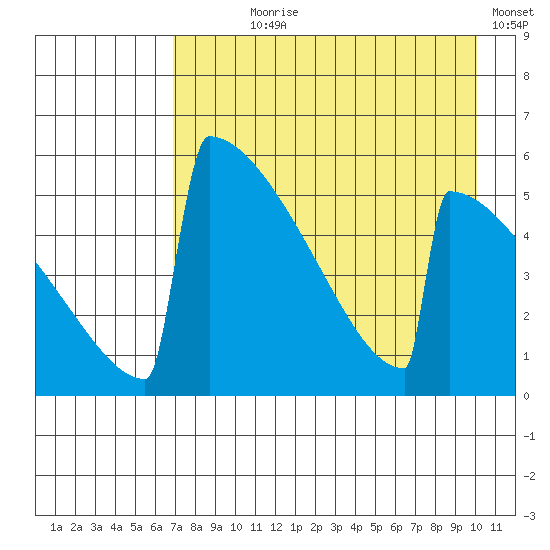 Omakstalia Point tide chart for Saturday, August 19, 2023