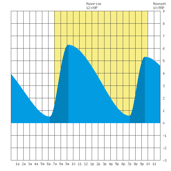 Omakstalia Point tide chart for Sunday, August 20, 2023