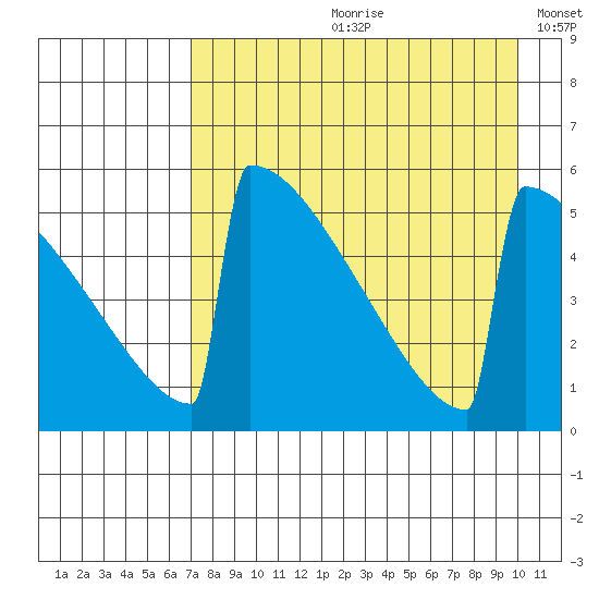 Omakstalia Point tide chart for Monday, August 21, 2023