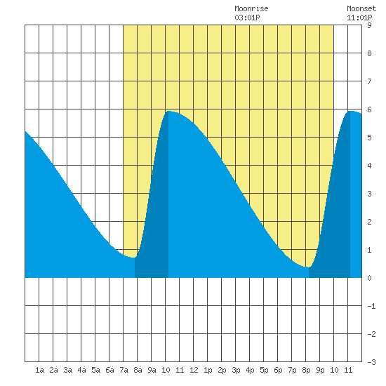 Omakstalia Point tide chart for Tuesday, August 22, 2023