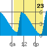 Omakstalia Point tide chart for Wednesday, August 23, 2023
