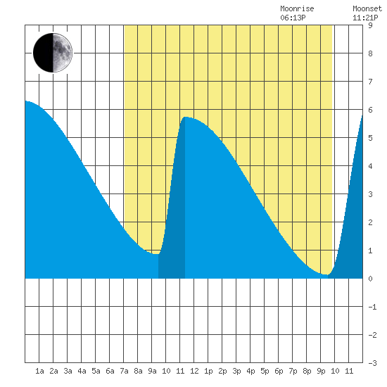 Omakstalia Point tide chart for Thursday, August 24, 2023