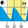 Omakstalia Point tide chart for Thursday, August 24, 2023
