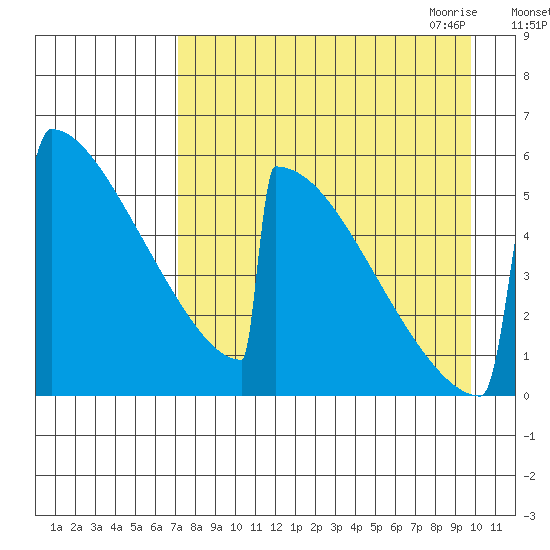 Omakstalia Point tide chart for Friday, August 25, 2023