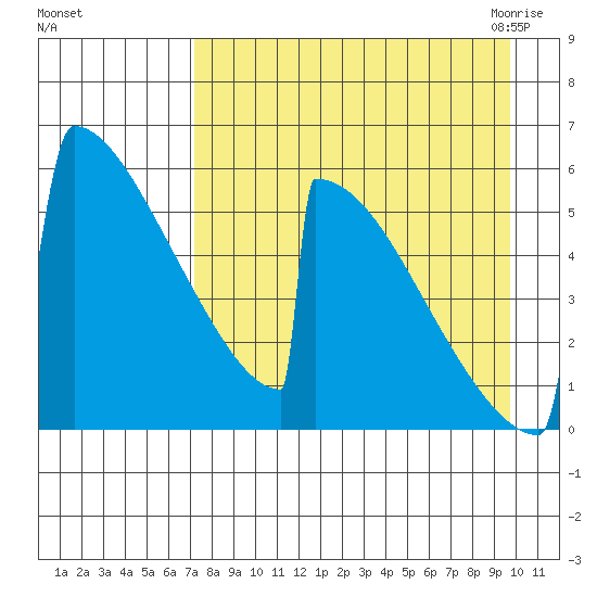 Omakstalia Point tide chart for Saturday, August 26, 2023