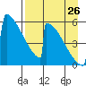 Omakstalia Point tide chart for Saturday, August 26, 2023