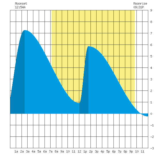 Omakstalia Point tide chart for Sunday, August 27, 2023