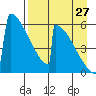 Omakstalia Point tide chart for Sunday, August 27, 2023