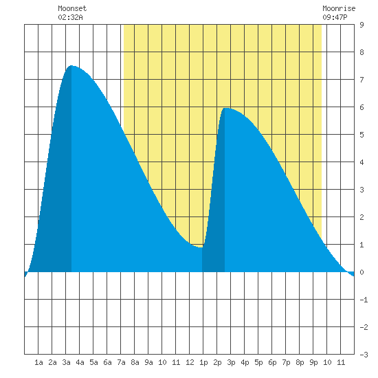 Omakstalia Point tide chart for Monday, August 28, 2023