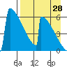 Omakstalia Point tide chart for Monday, August 28, 2023
