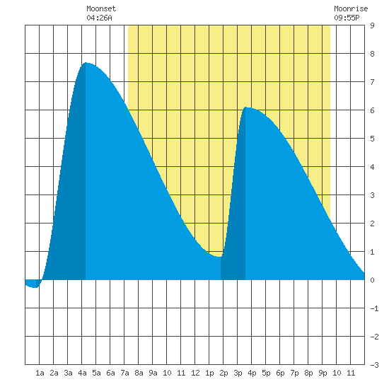 Omakstalia Point tide chart for Tuesday, August 29, 2023