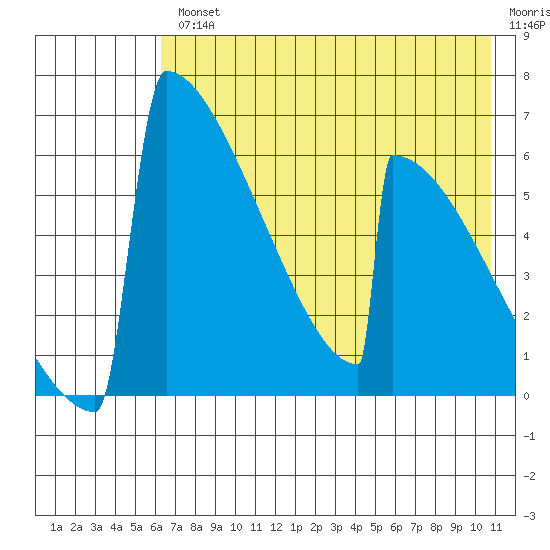 Omakstalia Point tide chart for Wednesday, August 2, 2023