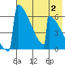 Omakstalia Point tide chart for Wednesday, August 2, 2023