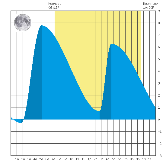 Omakstalia Point tide chart for Wednesday, August 30, 2023
