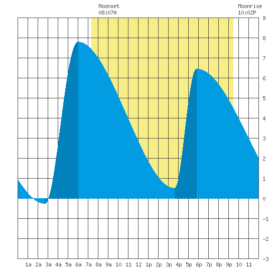 Omakstalia Point tide chart for Thursday, August 31, 2023