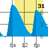 Omakstalia Point tide chart for Thursday, August 31, 2023