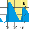 Omakstalia Point tide chart for Thursday, August 3, 2023