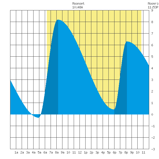 Omakstalia Point tide chart for Friday, August 4, 2023