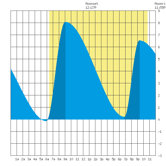 Omakstalia Point tide chart for Saturday, August 5, 2023