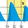 Omakstalia Point tide chart for Saturday, August 5, 2023