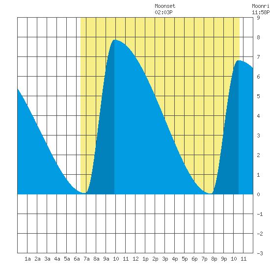 Omakstalia Point tide chart for Sunday, August 6, 2023
