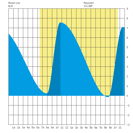 Omakstalia Point tide chart for Monday, August 7, 2023