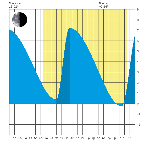 Omakstalia Point tide chart for Tuesday, August 8, 2023