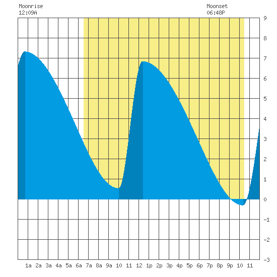 Omakstalia Point tide chart for Wednesday, August 9, 2023