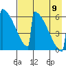 Omakstalia Point tide chart for Wednesday, August 9, 2023